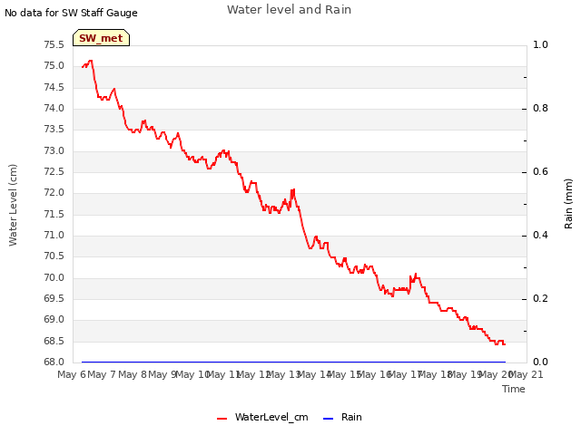 plot of Water level and Rain