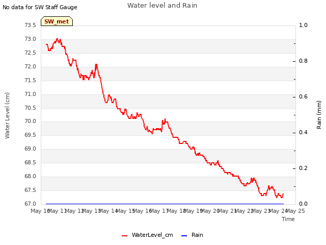 plot of Water level and Rain