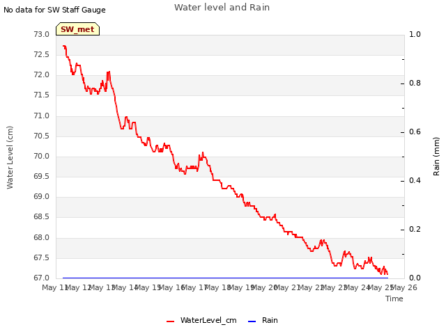 plot of Water level and Rain