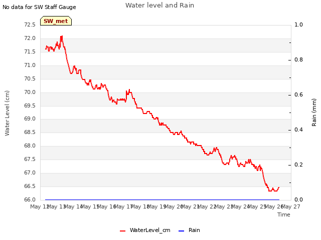 plot of Water level and Rain