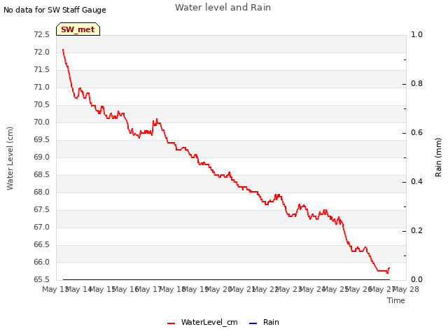 plot of Water level and Rain