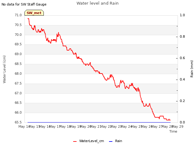 plot of Water level and Rain