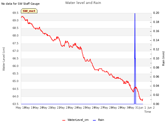 plot of Water level and Rain