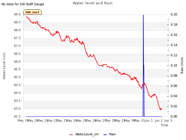 plot of Water level and Rain