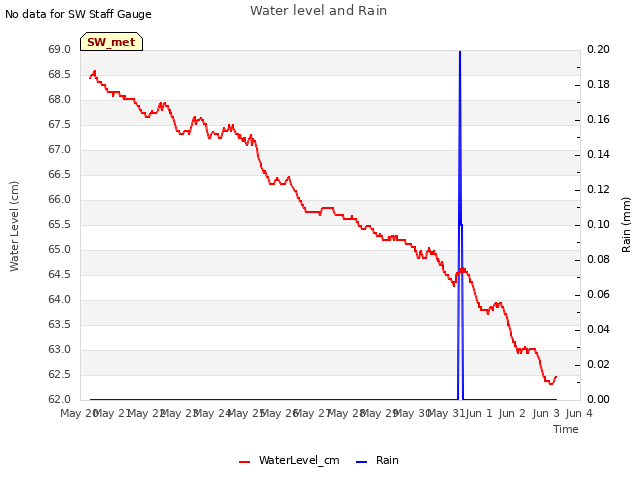 plot of Water level and Rain