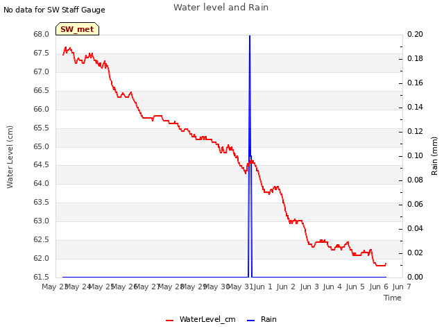 plot of Water level and Rain