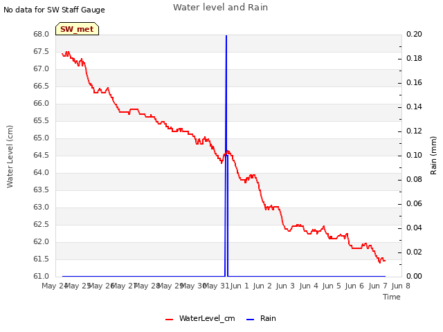 plot of Water level and Rain