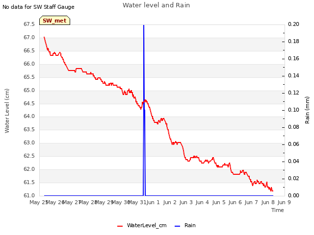 plot of Water level and Rain