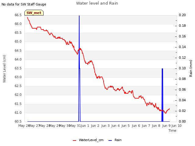 plot of Water level and Rain