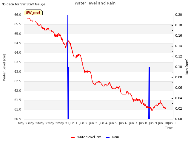 plot of Water level and Rain