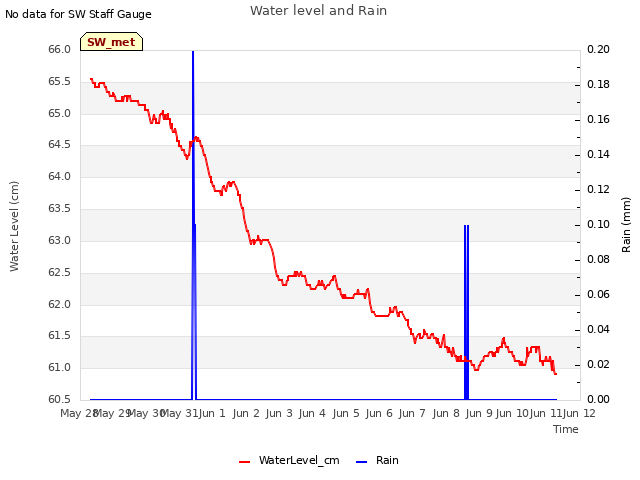 plot of Water level and Rain