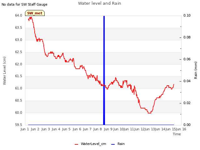 plot of Water level and Rain