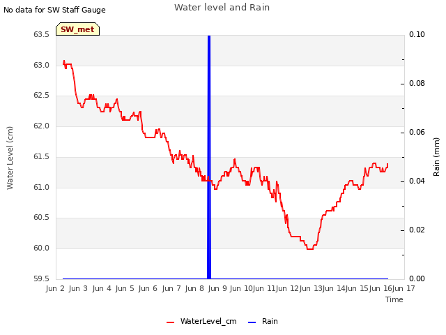 plot of Water level and Rain