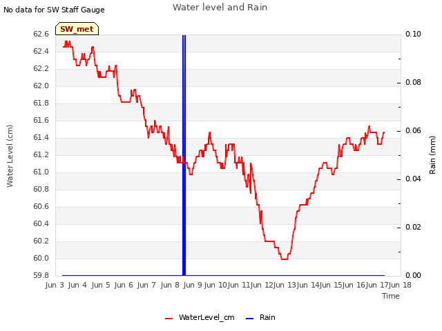 plot of Water level and Rain