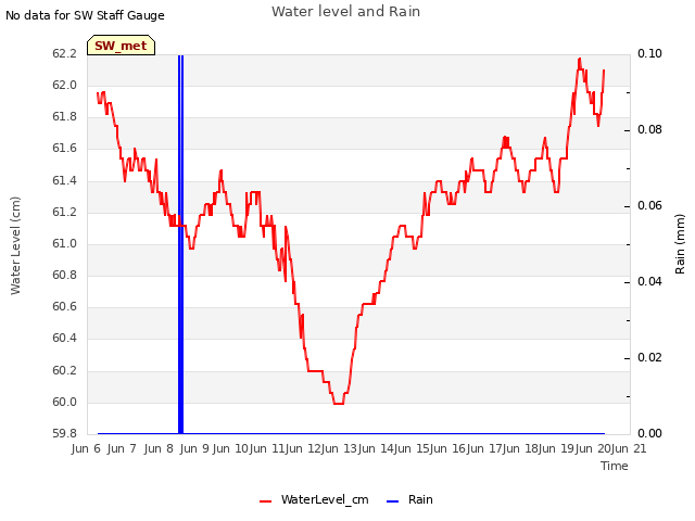 plot of Water level and Rain