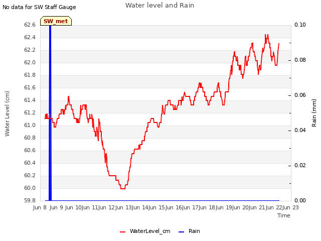 plot of Water level and Rain