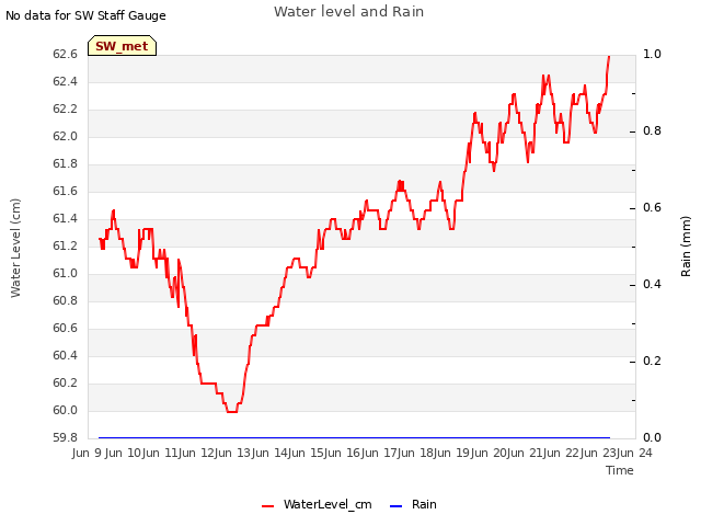 plot of Water level and Rain