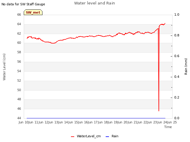 plot of Water level and Rain