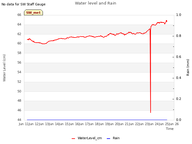 plot of Water level and Rain