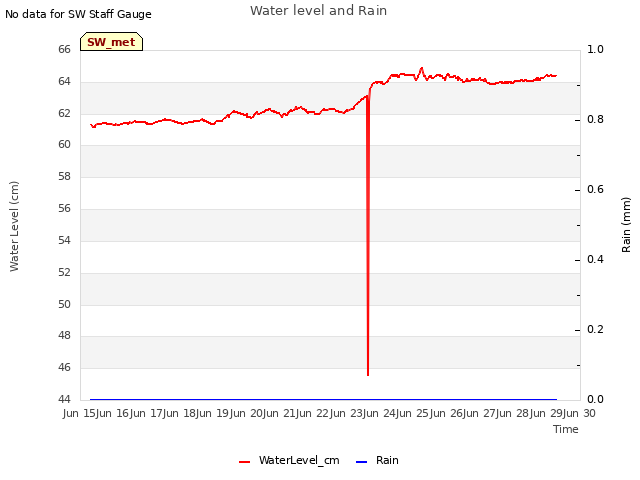 plot of Water level and Rain