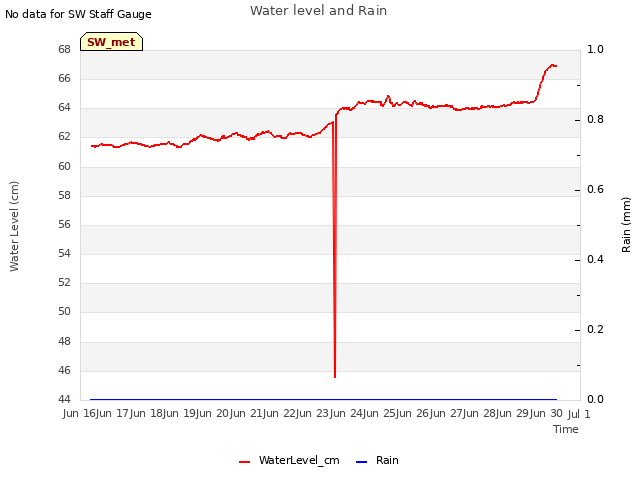 plot of Water level and Rain