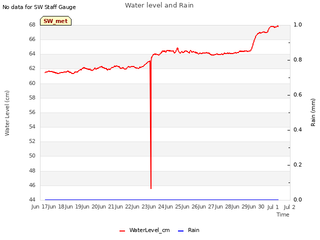 plot of Water level and Rain