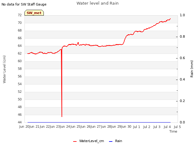 plot of Water level and Rain