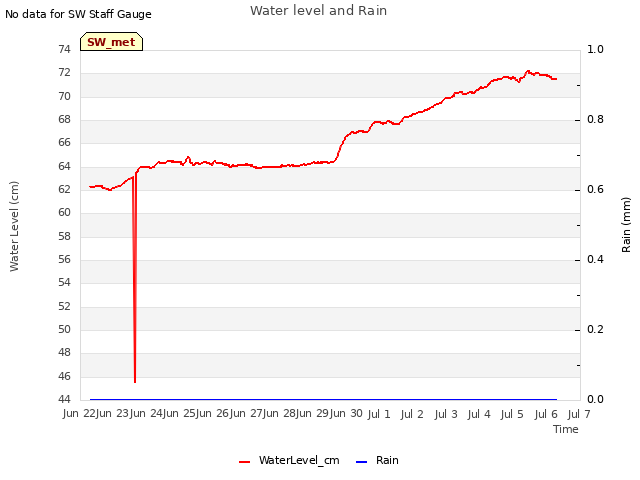 plot of Water level and Rain