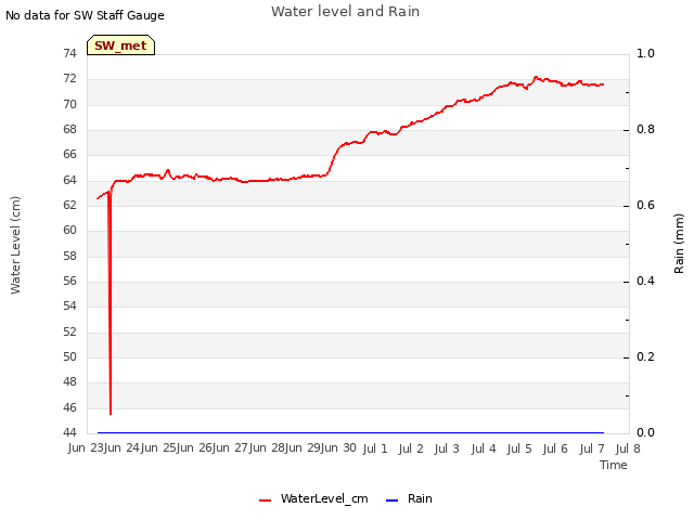 plot of Water level and Rain