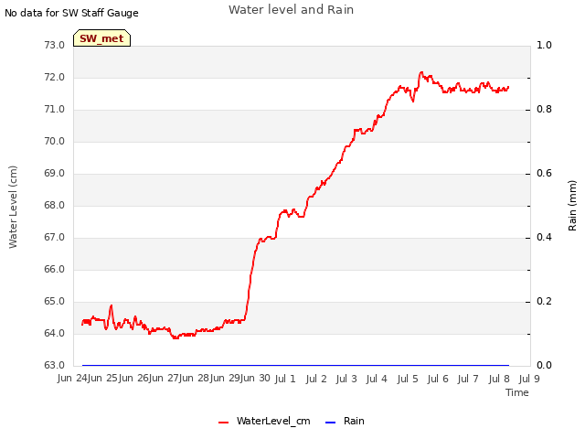 plot of Water level and Rain