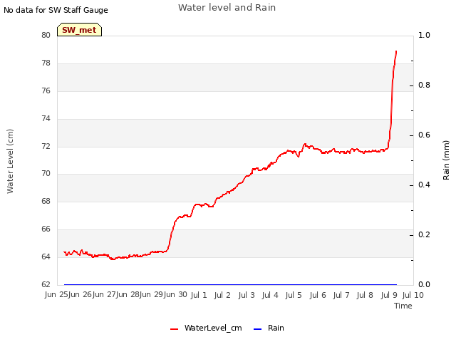 plot of Water level and Rain