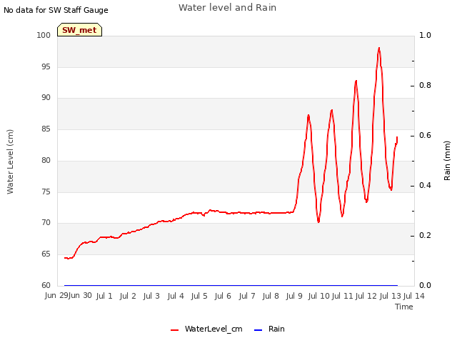 plot of Water level and Rain