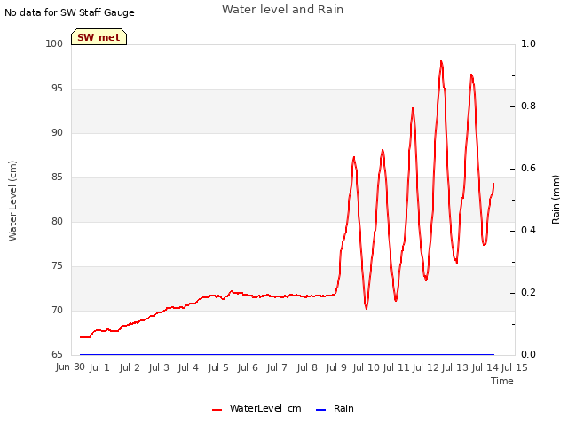 plot of Water level and Rain