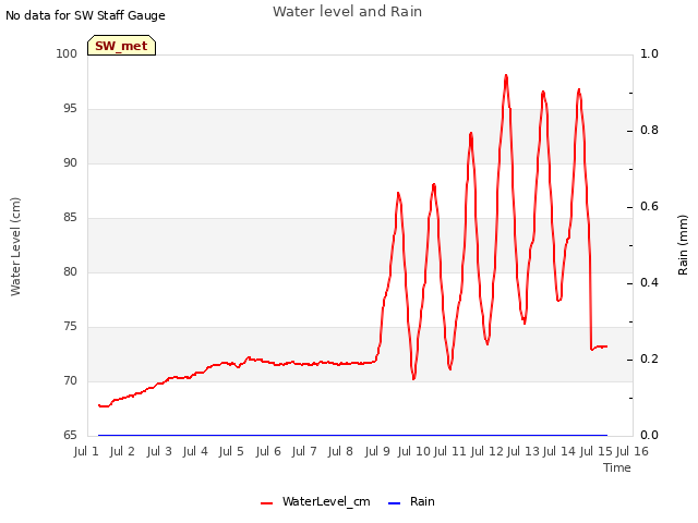 plot of Water level and Rain