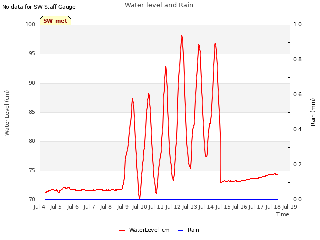 plot of Water level and Rain