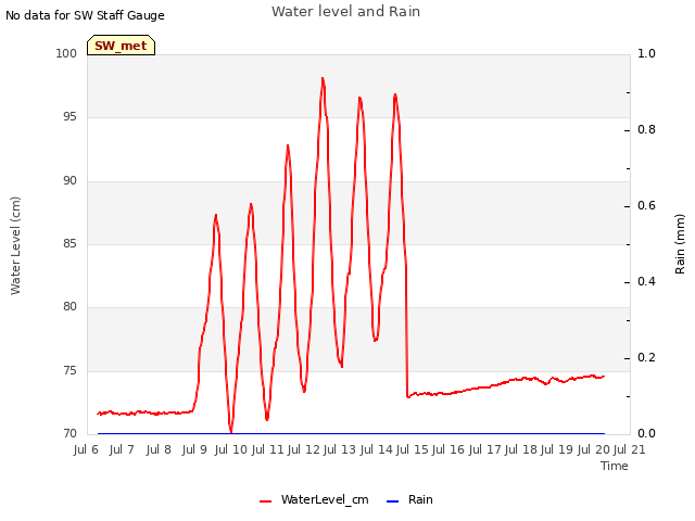 plot of Water level and Rain