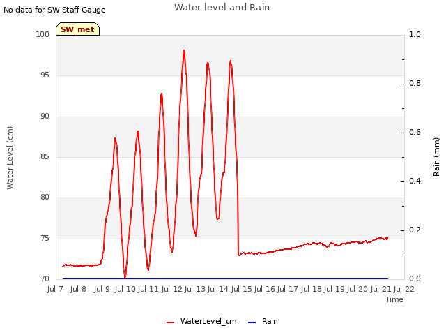 plot of Water level and Rain