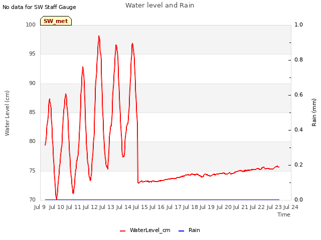 plot of Water level and Rain