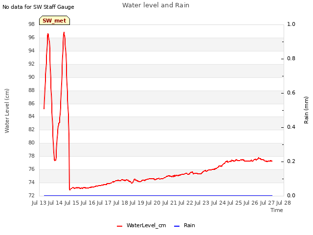 plot of Water level and Rain