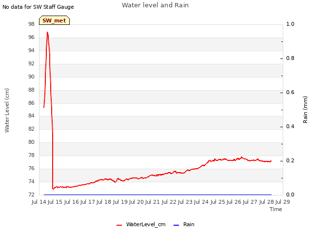 plot of Water level and Rain