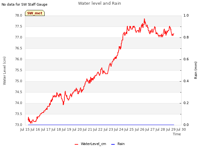 plot of Water level and Rain