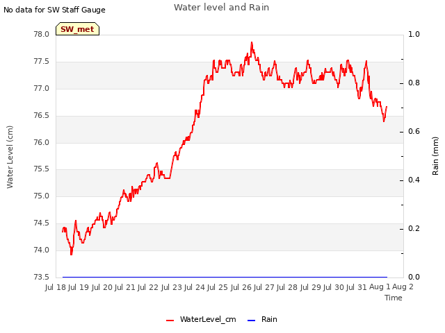 plot of Water level and Rain