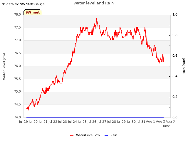 plot of Water level and Rain