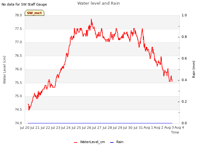 plot of Water level and Rain