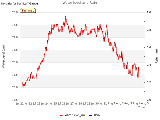 plot of Water level and Rain