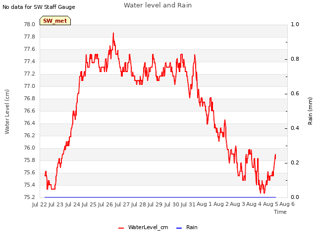 plot of Water level and Rain