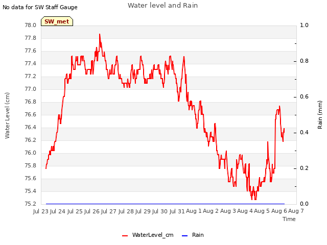 plot of Water level and Rain