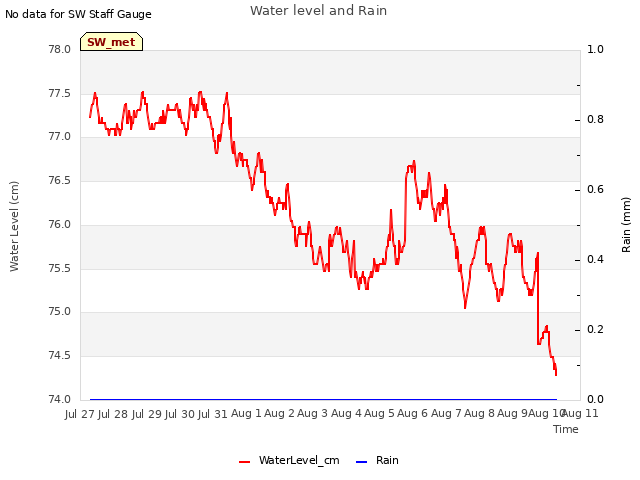 plot of Water level and Rain