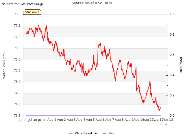 plot of Water level and Rain