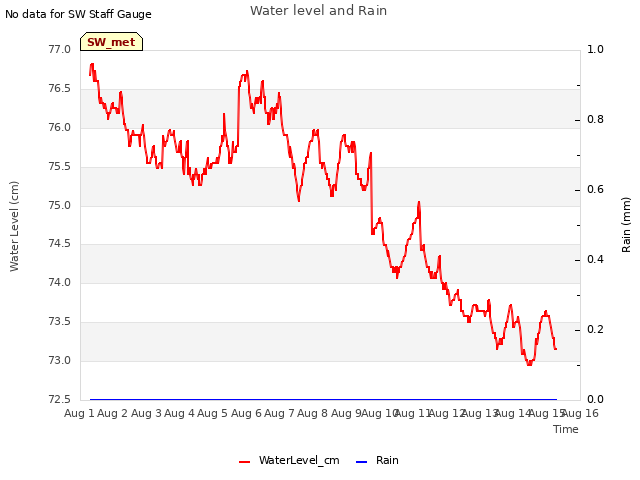 plot of Water level and Rain